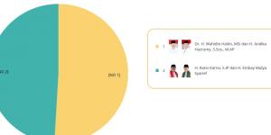 Real Count KPU 100% :  WH-Andika 50,93 %, Rano-Embay 49,07 %