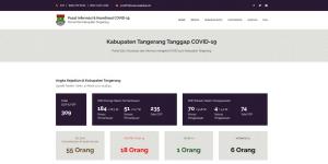 Update : 6 PDP Corona Kabupaten Tangerang Meninggal