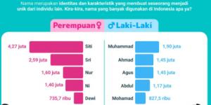 Daftar Nama Terpopuler di Indonesia, Muhammad dan Siti Paling Banyak