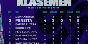 2 Tim Asal Tangerang Jadi Pemuncak Klasemen BRI Liga 1 2023/2023, Ini Sebabnya