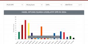 Di Dapil Banten III Airin Raih Suara Terbanyak Sementara DPR RI, Suara Parpol Diungguli PDIP