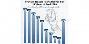 Smartphone OPPO Paling Banyak Dibeli Warga Indonesia di Awal Tahun 2024