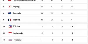 Klasemen Akhir Olimpiade Paris 2024: Indonesia Peringkat ke-39 Dunia dan ke-2 ASEAN